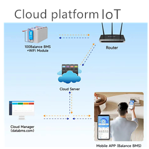 Cloud platform IoT